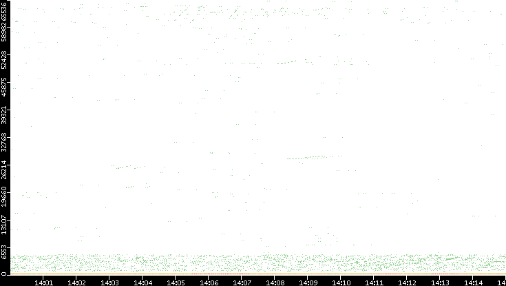 Dest. Port vs. Time
