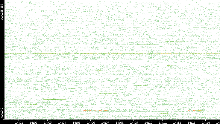 Src. IP vs. Time
