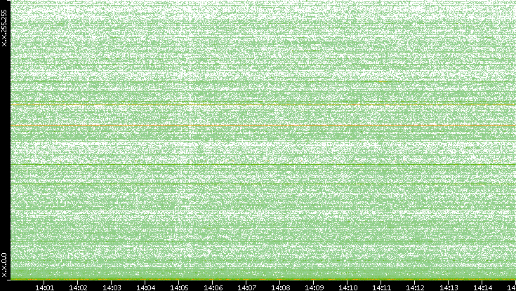 Dest. IP vs. Time