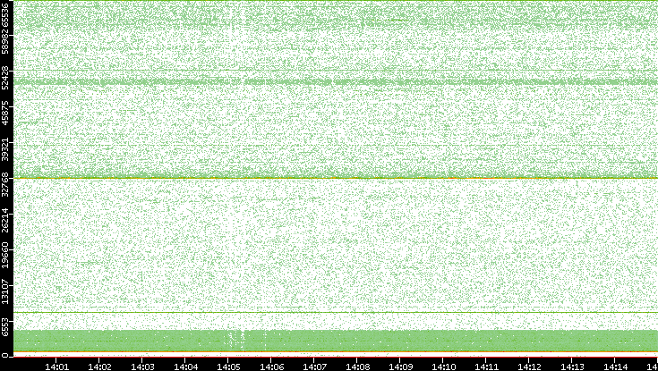 Dest. Port vs. Time