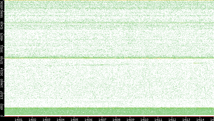 Src. Port vs. Time