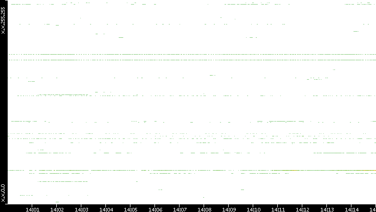 Dest. IP vs. Time