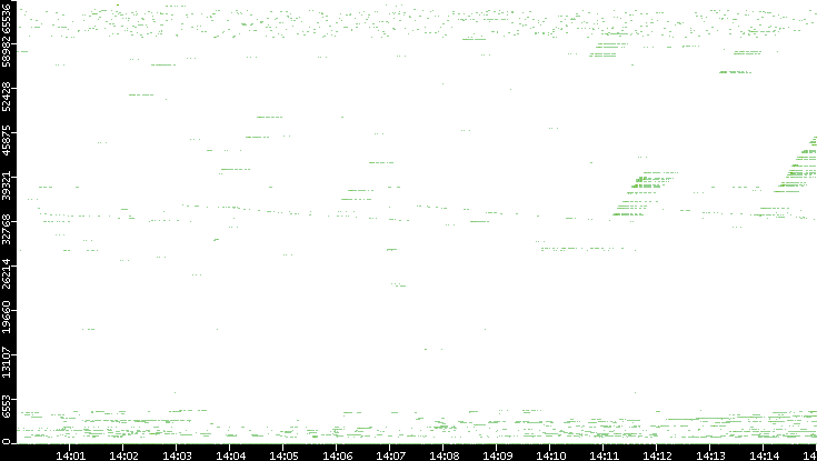 Src. Port vs. Time