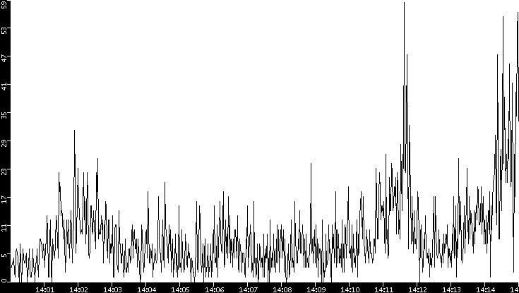 Throughput vs. Time