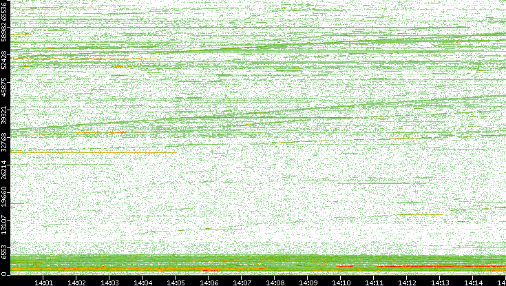 Dest. Port vs. Time