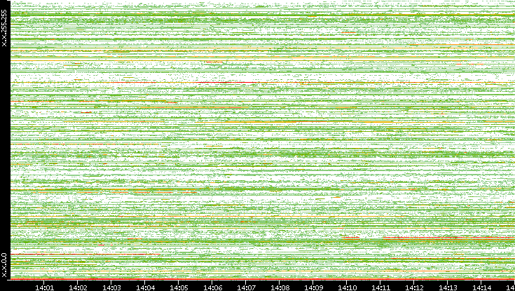 Src. IP vs. Time