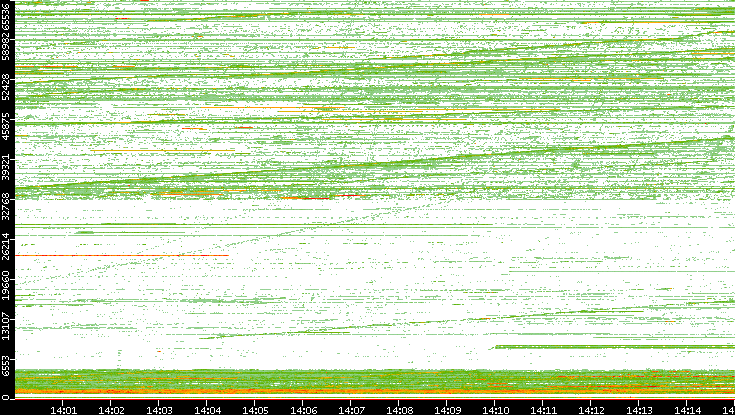 Src. Port vs. Time