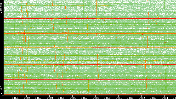 Dest. IP vs. Time