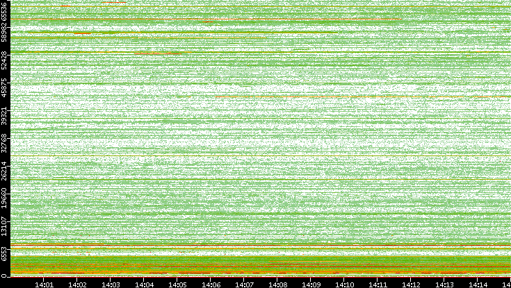 Dest. Port vs. Time