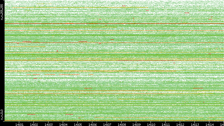 Src. IP vs. Time