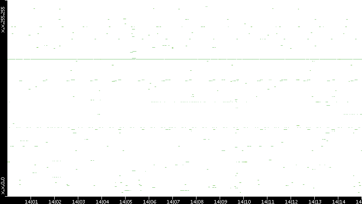 Dest. IP vs. Time