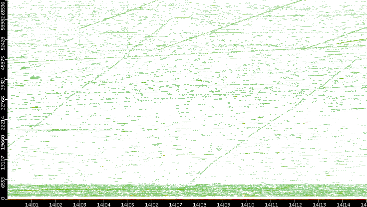 Dest. Port vs. Time