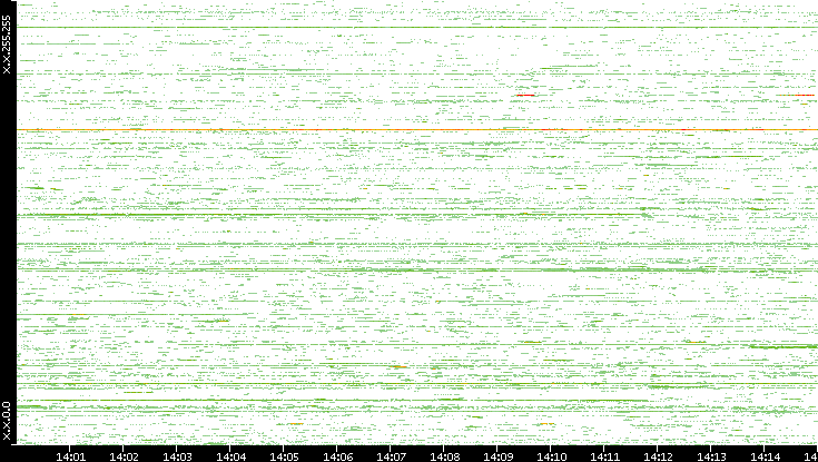 Src. IP vs. Time