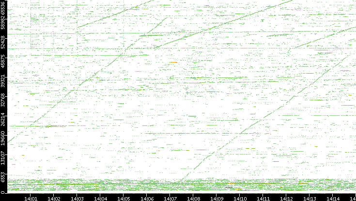Src. Port vs. Time