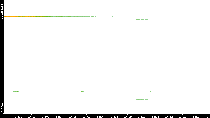 Dest. IP vs. Time