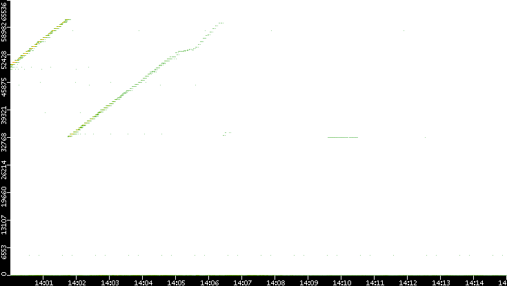 Dest. Port vs. Time