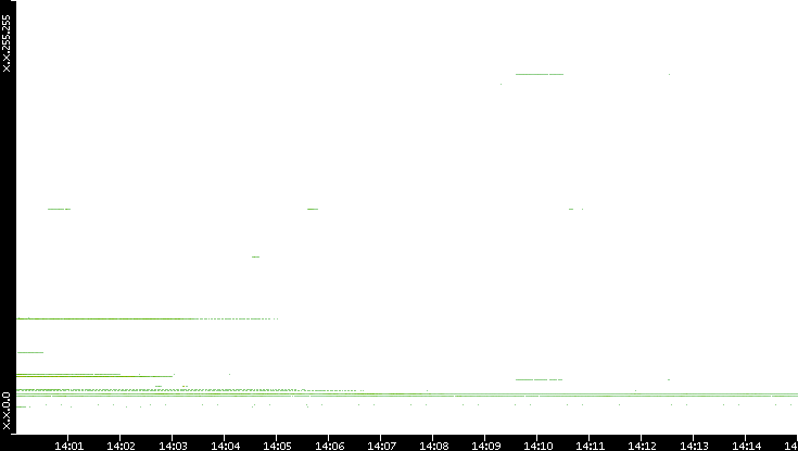 Src. IP vs. Time