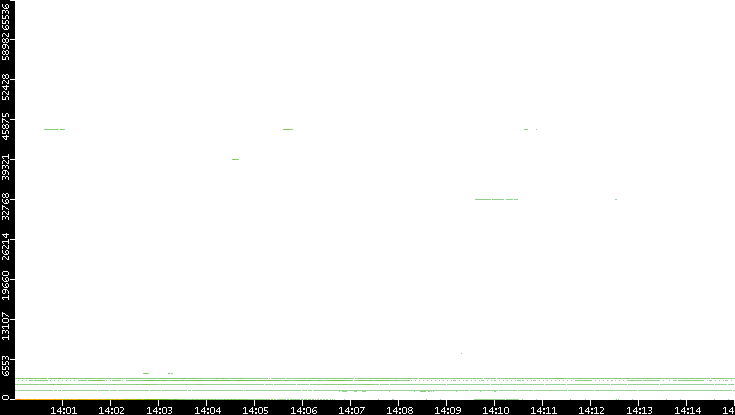 Src. Port vs. Time