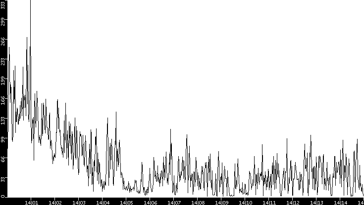 Throughput vs. Time
