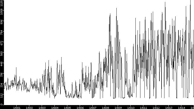 Average Packet Size vs. Time
