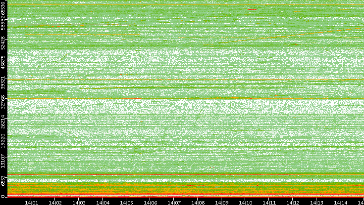 Dest. Port vs. Time