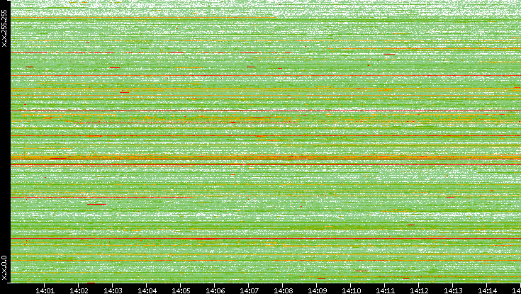 Src. IP vs. Time