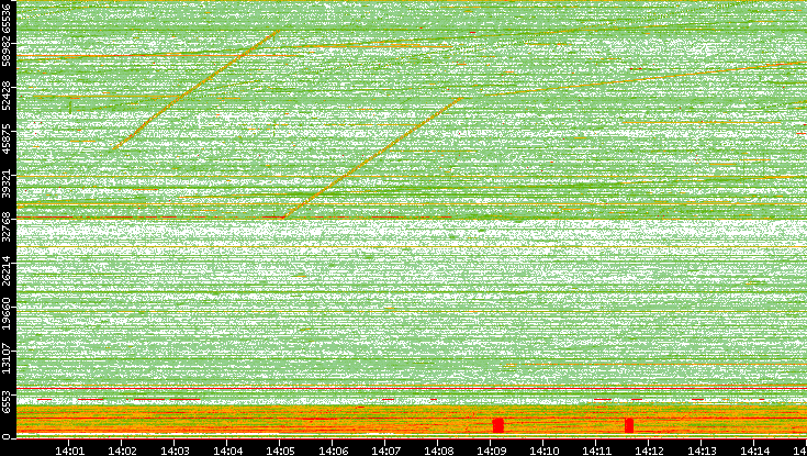 Src. Port vs. Time