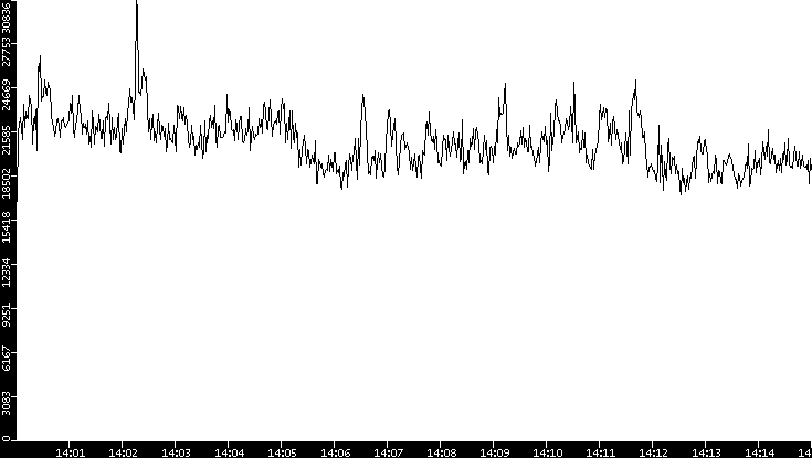 Throughput vs. Time