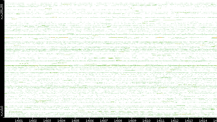 Src. IP vs. Time