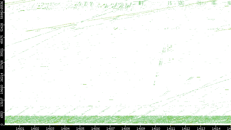 Src. Port vs. Time