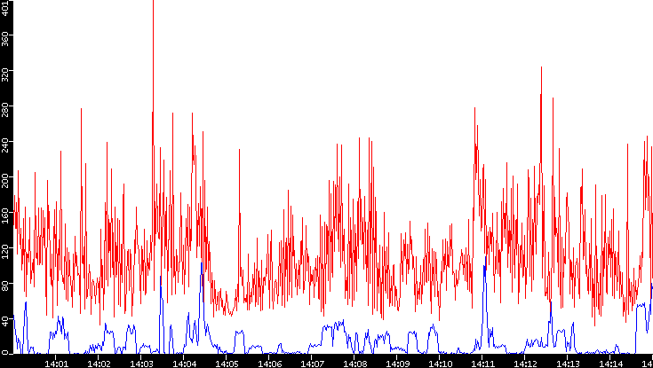 Nb. of Packets vs. Time