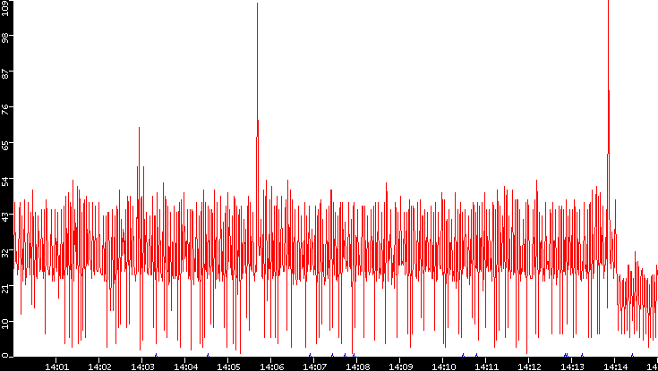 Nb. of Packets vs. Time