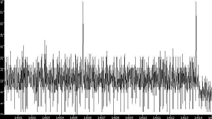 Throughput vs. Time