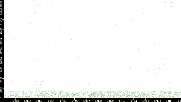Dest. Port vs. Time