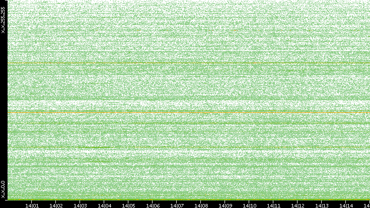 Dest. IP vs. Time