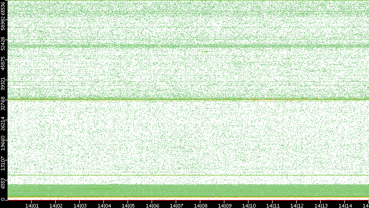 Dest. Port vs. Time