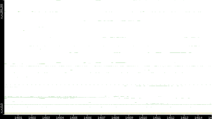 Dest. IP vs. Time
