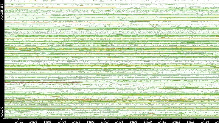 Src. IP vs. Time