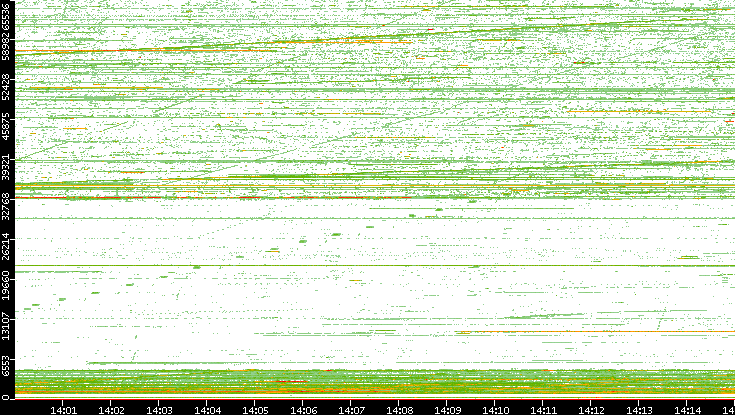 Src. Port vs. Time