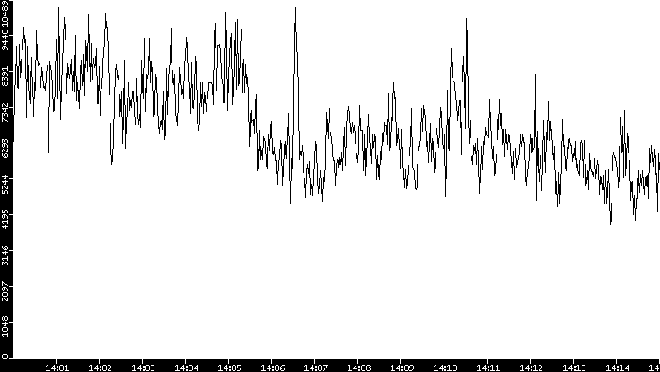 Throughput vs. Time