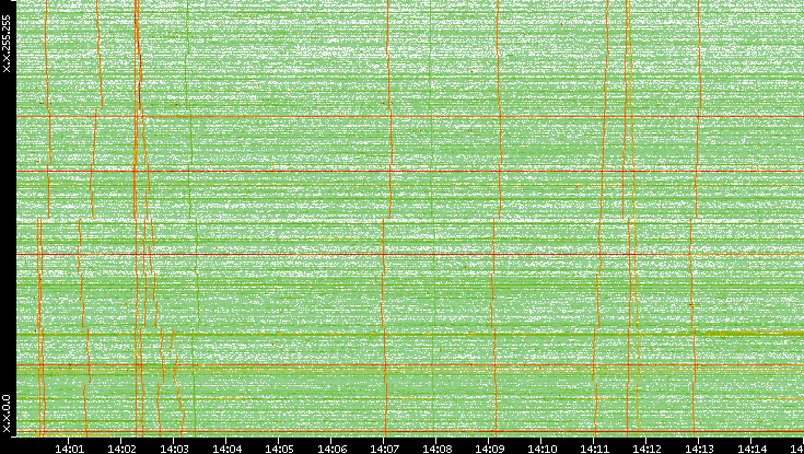 Dest. IP vs. Time