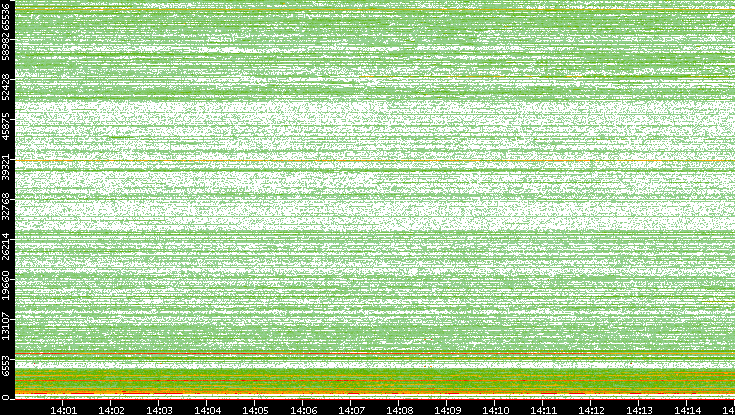 Dest. Port vs. Time
