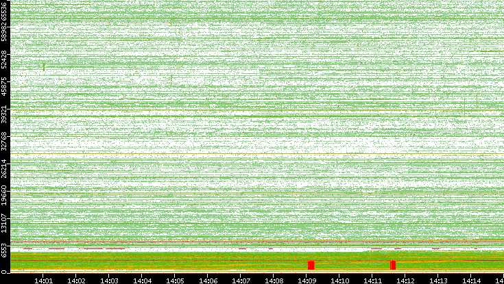 Src. Port vs. Time