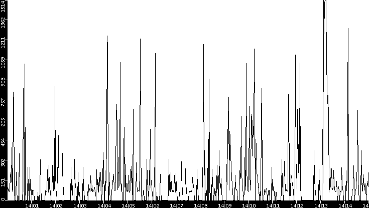 Average Packet Size vs. Time