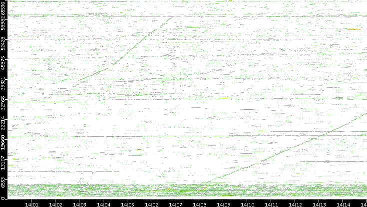 Src. Port vs. Time