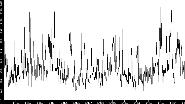 Throughput vs. Time