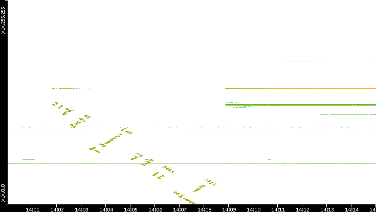 Dest. IP vs. Time