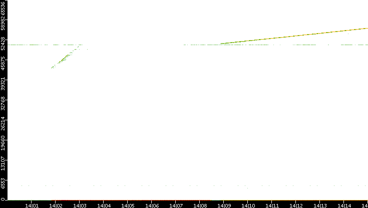 Dest. Port vs. Time