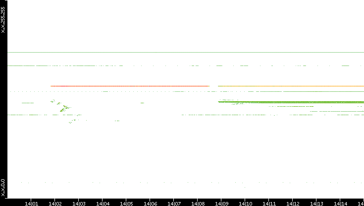 Src. IP vs. Time