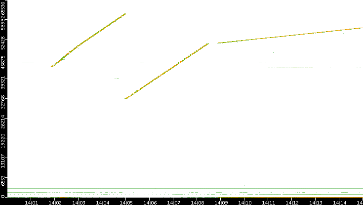Src. Port vs. Time